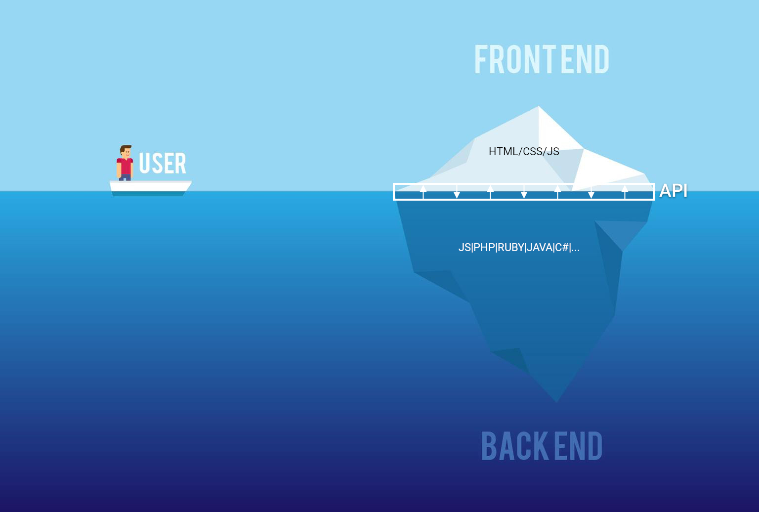 frontend vs backend